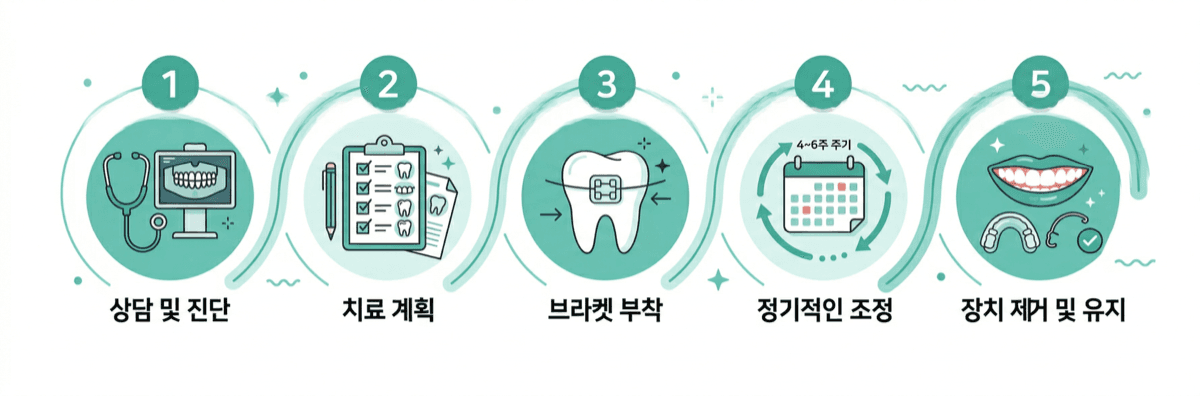 교정 치료 5단계 타임라인 인포그래픽
